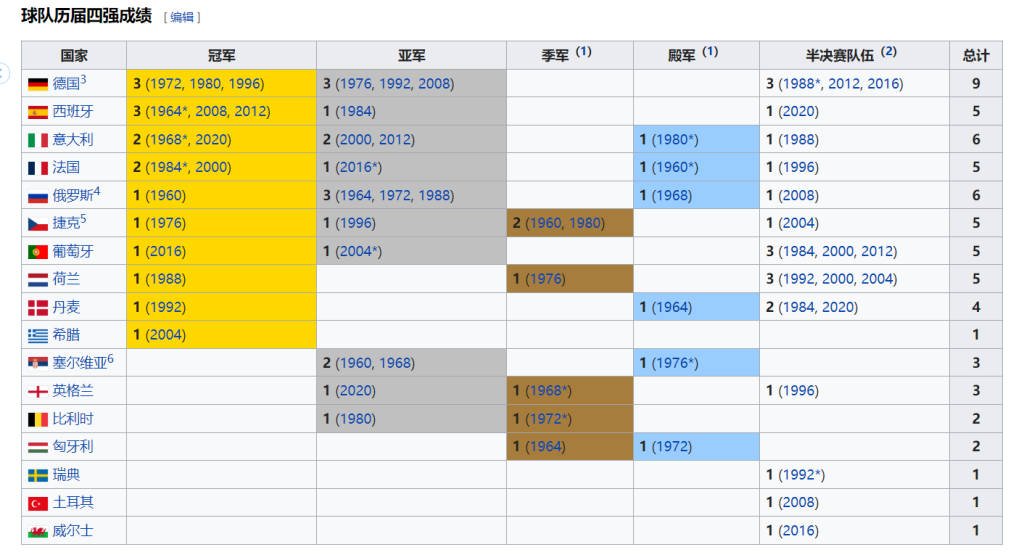 球队历届四强成绩