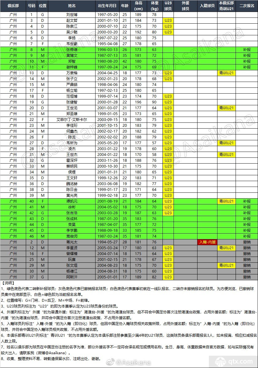 2022二次转会后中超俱乐部一线队名单